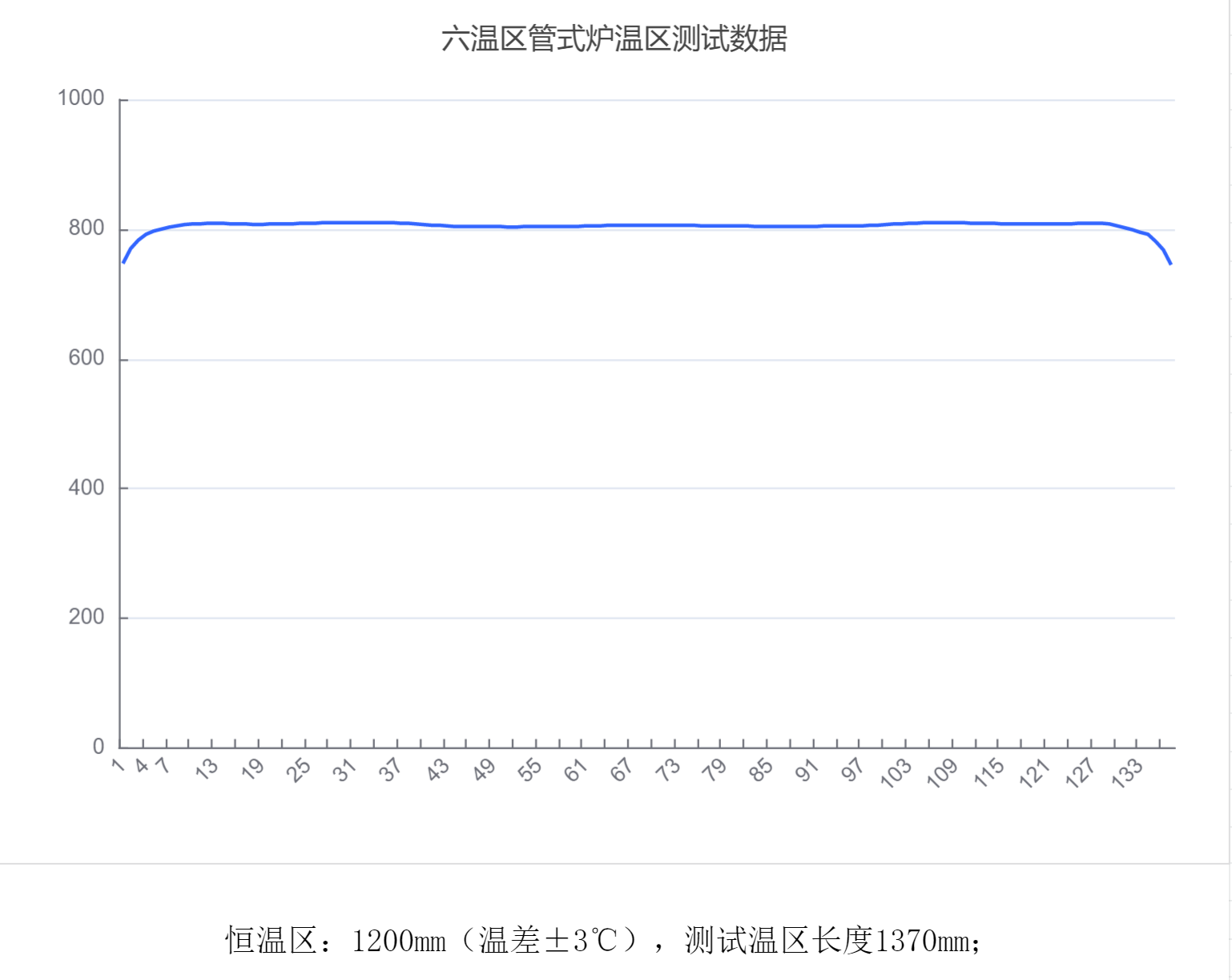 OP-1200-T12-F多溫區800℃溫場曲線.png